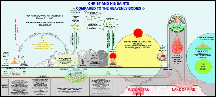Clarence Larkin - Charts - Christ And His Saints Compared To The Heavenly Bodies.png