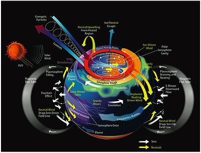 NASA-ZDJECIA - 400px-Ionosphere-Thermosphere_Processes.jpg